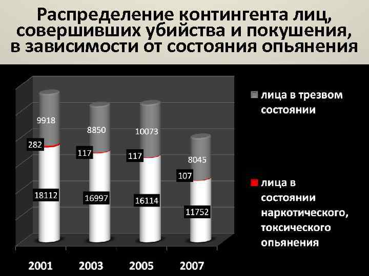 Распределение контингента лиц, совершивших убийства и покушения, в зависимости от состояния опьянения 