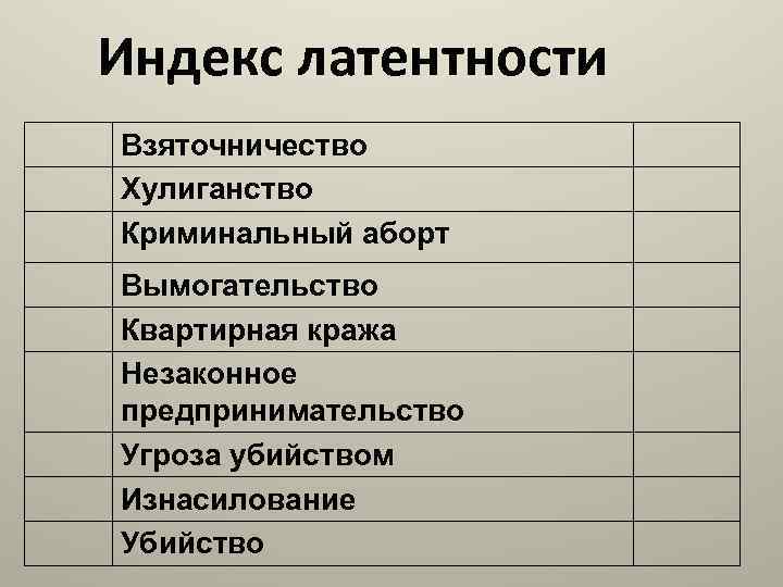 Индекс латентности Взяточничество Хулиганство Криминальный аборт Вымогательство Квартирная кража Незаконное предпринимательство Угроза убийством Изнасилование