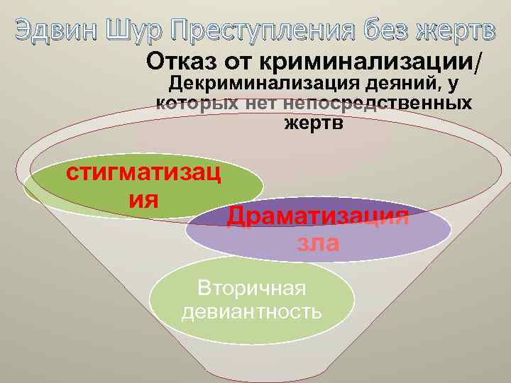 Эдвин Шур Преступления без жертв Отказ от криминализации/ Декриминализация деяний, у которых нет непосредственных