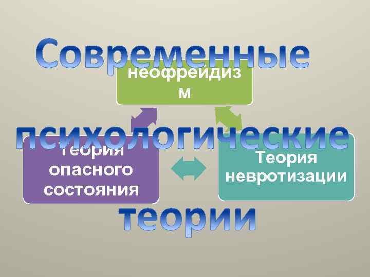 неофрейдиз м Теория опасного состояния Теория невротизации 