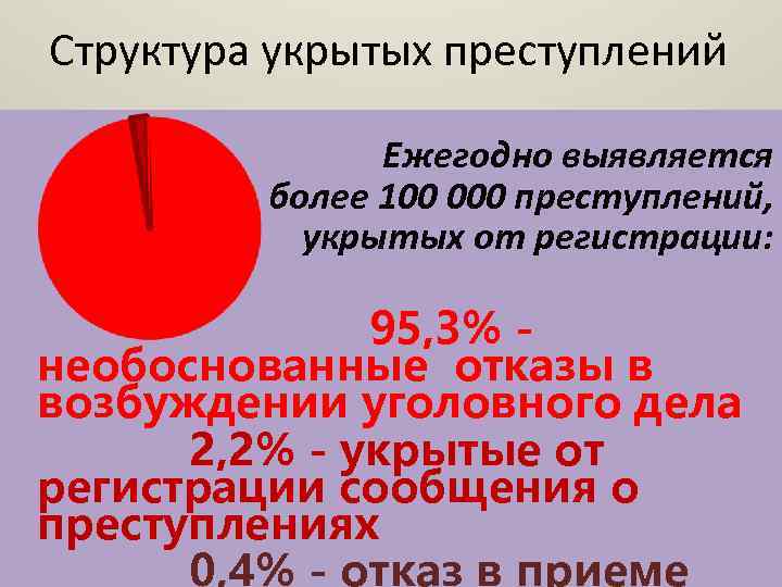 Структура укрытых преступлений Ежегодно выявляется более 100 000 преступлений, укрытых от регистрации: 95, 3%