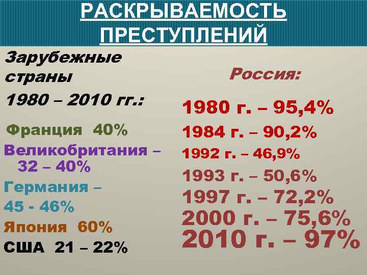 РАСКРЫВАЕМОСТЬ ПРЕСТУПЛЕНИЙ Зарубежные страны 1980 – 2010 гг. : Франция 40% Великобритания – 32