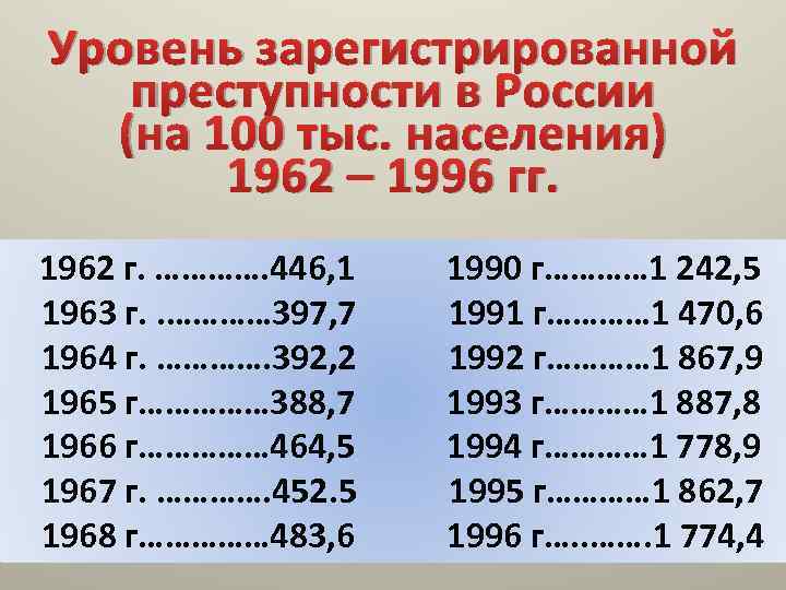 Уровень зарегистрированной преступности в России (на 100 тыс. населения) 1962 – 1996 гг. 1962