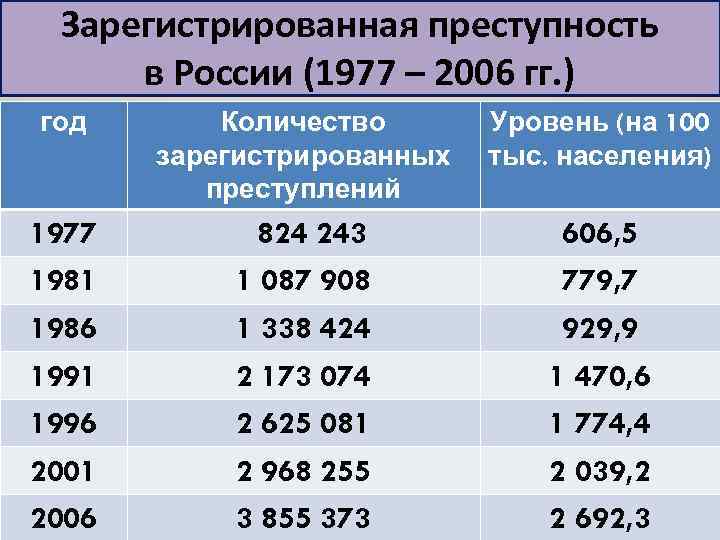 Коэффициент преступной. Число зарегистрированных преступлений.