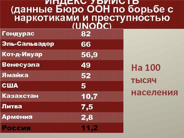 ИНДЕКС УБИЙСТВ (данные Бюро ООН по борьбе с наркотиками и преступностью (UNODC) Гондурас Эль-Сальвадор