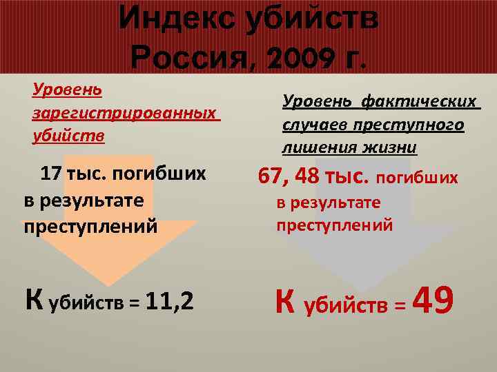 Индекс убийств Россия, 2009 г. Уровень зарегистрированных убийств Уровень фактических случаев преступного лишения жизни