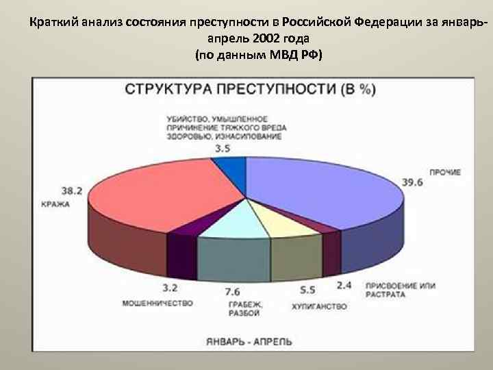 Анализ состояния преступности. Структура преступности. Структура насильственной преступности. Структура женской преступности. Структура Российской преступности.