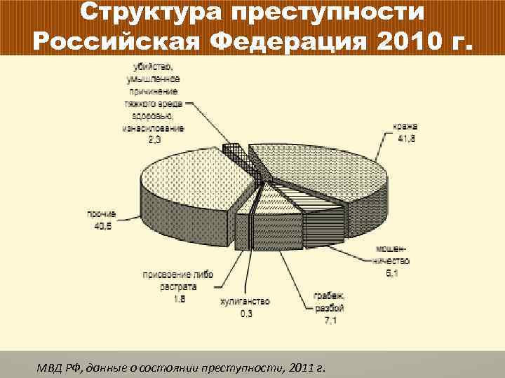 Состояние преступности это. Структура преступности. Структура преступности в России. Структура преступлений в России. Структура Российской преступности.