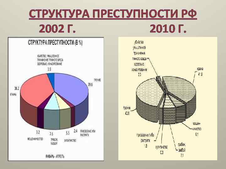 Вид преступности структура. Структура преступности. Структура преступности в России. Структура Российской преступности. Структура преступности это в криминологии.