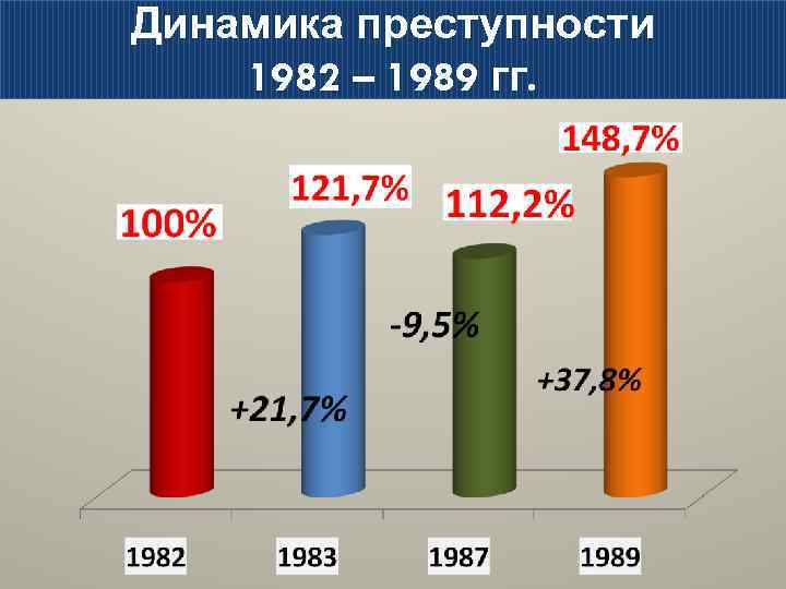Динамика преступности 1982 – 1989 гг. 