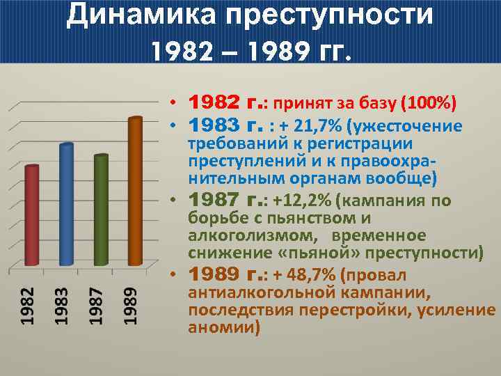 Динамика преступности 1982 – 1989 гг. • 1982 г. : принят за базу (100%)