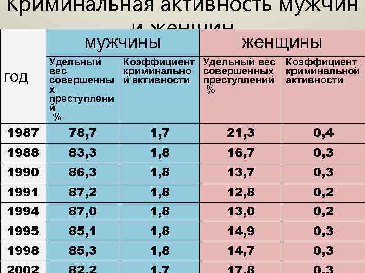 Коэффициент преступной. Как посчитать удельный вес преступности. Рассчитать коэффициент преступной активности. Удельный вес криминология.