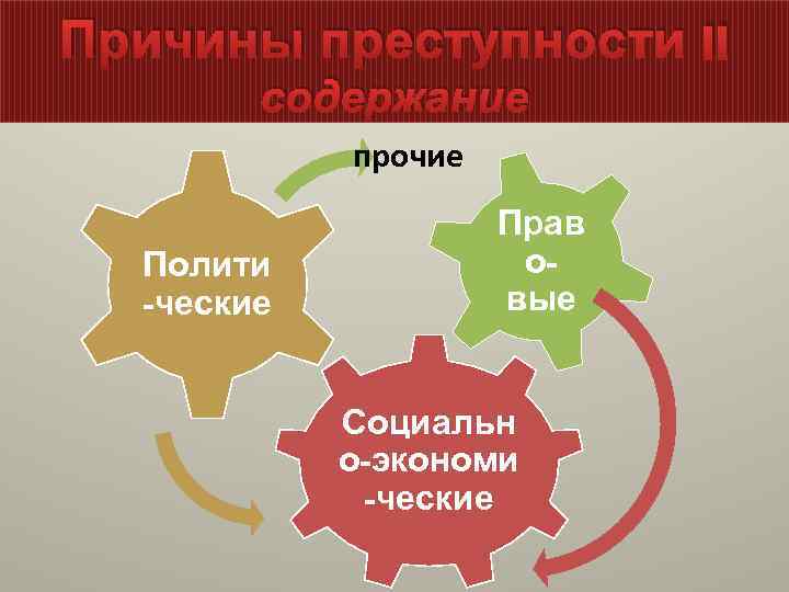 Причины преступности II содержание прочие Полити -ческие Прав овые Социальн о-экономи -ческие 