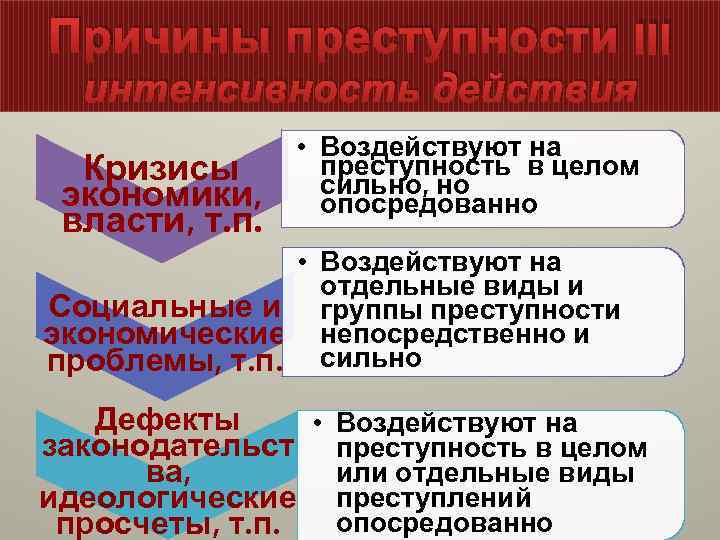 Причины преступности III интенсивность действия Кризисы экономики, власти, т. п. • Воздействуют на преступность