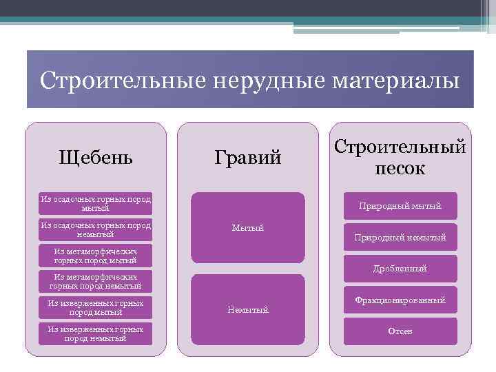 Строительные нерудные материалы Щебень Гравий Из осадочных горных пород мытый Из осадочных горных пород