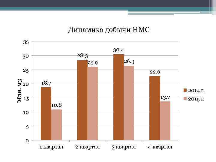 Динамика добычи НМС 35 28. 3 25. 9 30 30. 4 26. 3 Млн.