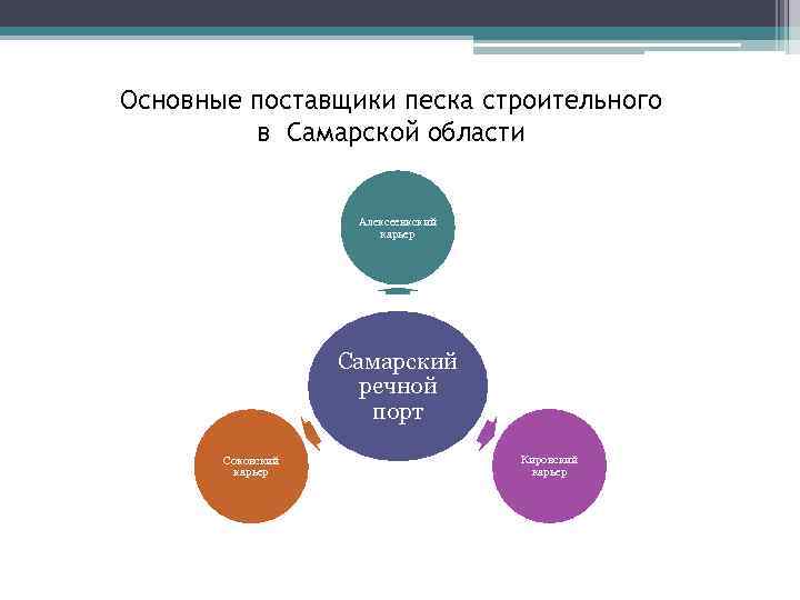 Основные поставщики песка строительного в Самарской области Алексеевкский карьер Самарский речной порт Соковский карьер