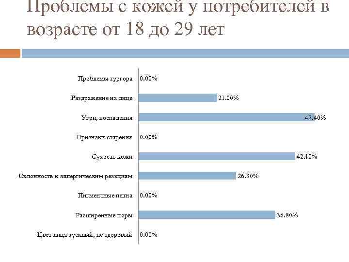 Проблемы с кожей у потребителей в возрасте от 18 до 29 лет Проблемы тургора
