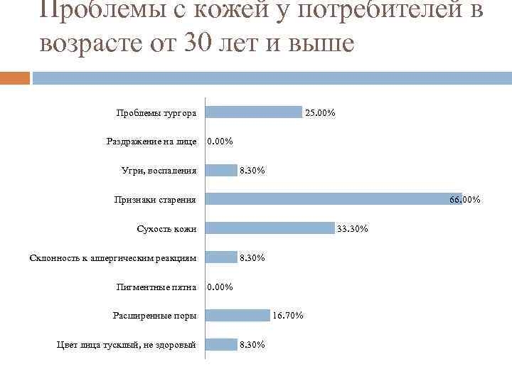 Проблемы с кожей у потребителей в возрасте от 30 лет и выше 25. 00%