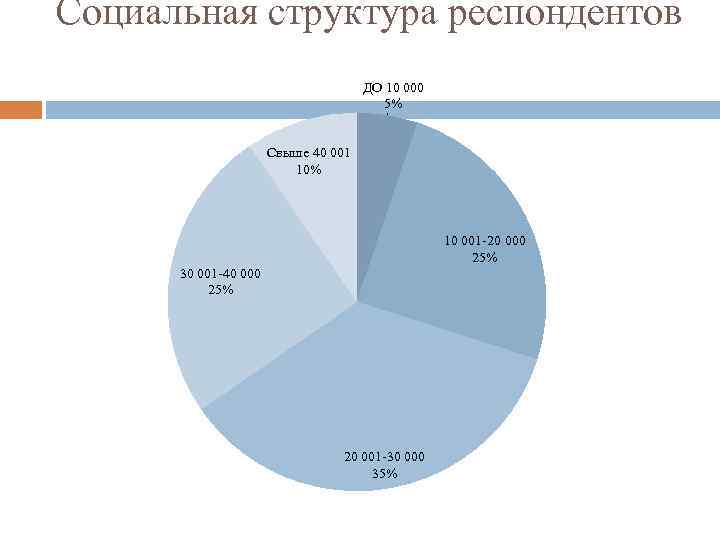 Социальная структура респондентов ДО 10 000 5% Свыше 40 001 10% 10 001 -20