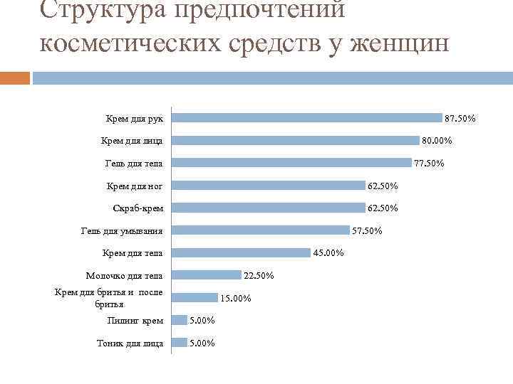 Структура предпочтений косметических средств у женщин Крем для рук 87. 50% Крем для лица