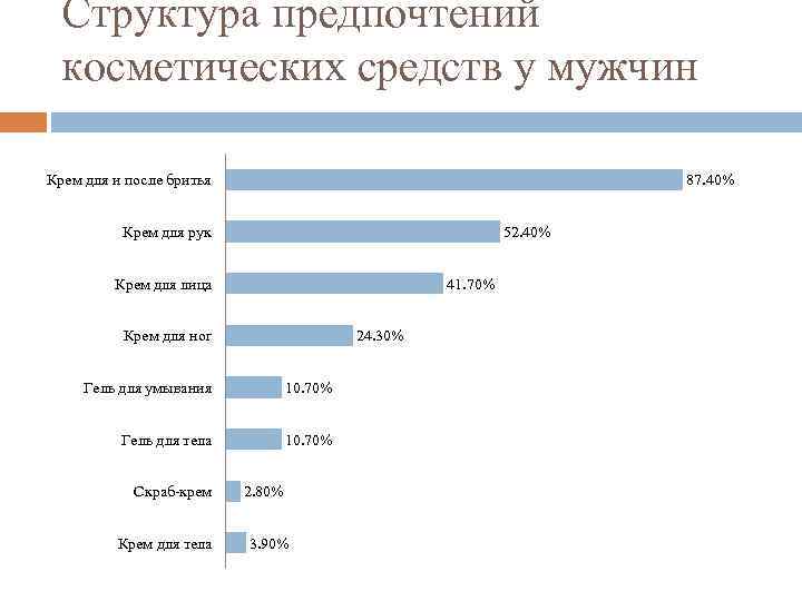 Структура предпочтений косметических средств у мужчин Крем для и после бритья 87. 40% Крем