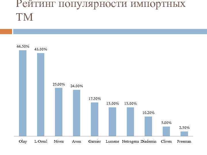 Рейтинг популярности импортных ТМ 44. 50% 43. 00% 25. 00% 24. 00% 17. 50%