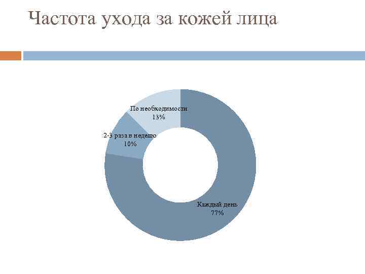 Частота ухода за кожей лица По необходимости 13% 2 -3 раза в неделю 10%