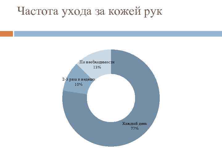 Частота ухода за кожей рук По необходимости 13% 2 -3 раза в неделю 10%
