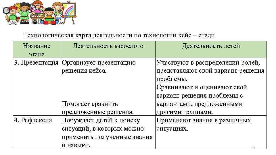 Технологическая карта деятельности по технологии кейс – стади Название Деятельность взрослого этапа 3. Презентация