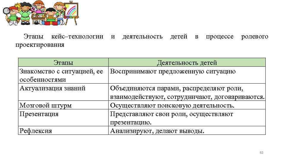 Ролевое проектирование. Кейс технологии в проектной деятельности. Этапы реализации кейс технологии проектирования. Этапы использования кейс технологии и деятельностью детей. Кейс технология ролевое проектирование.