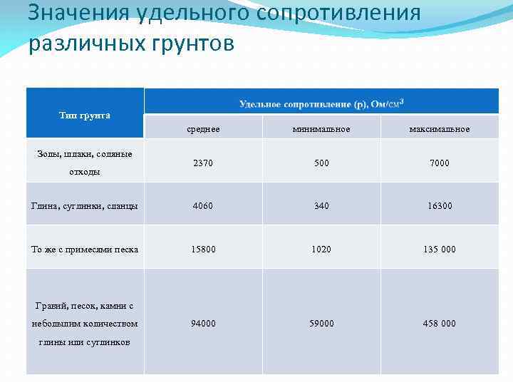 Сопротивление земли. Удельное сопротивление песчаного грунта. Таблица удельного электрического сопротивления грунтов. Эквивалентное удельное сопротивление грунта песок. Какое электрическое сопротивление песчаного грунта.