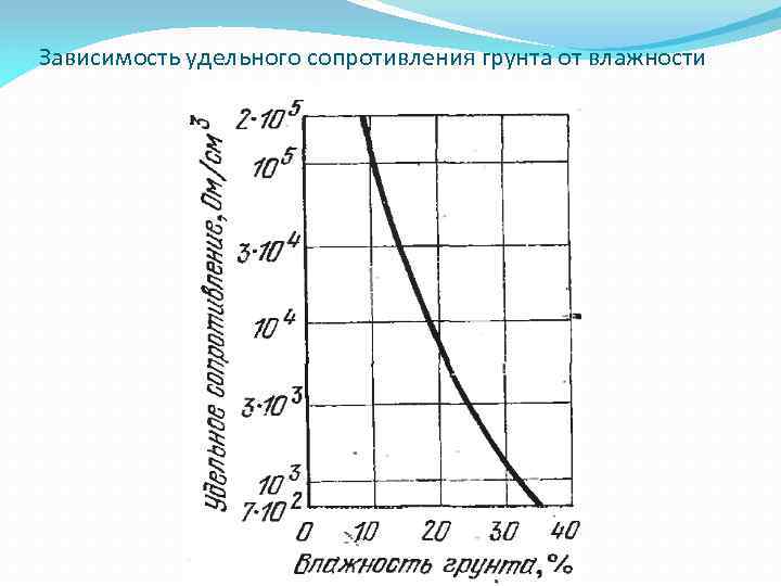 Зависимость удельного сопротивления грунта от влажности 