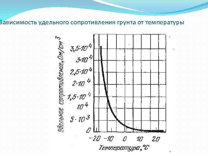 Зависимость удельная. Удельное сопротивление грунта от температуры. Зависимость удельного сопротивления воды от температуры. График зависимости удельного сопротивления грунта от влажности. График зависимости удельного сопротивления грунта от температуры.