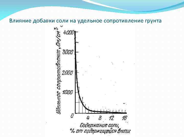 Влияние добавки соли на удельное сопротивление грунта 