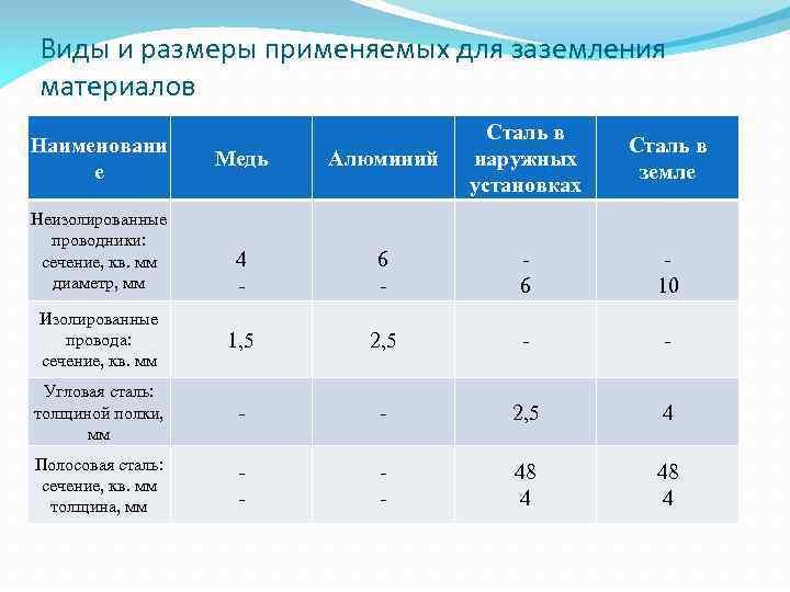 Виды и размеры применяемых для заземления материалов Медь Алюминий Сталь в наружных установках 4