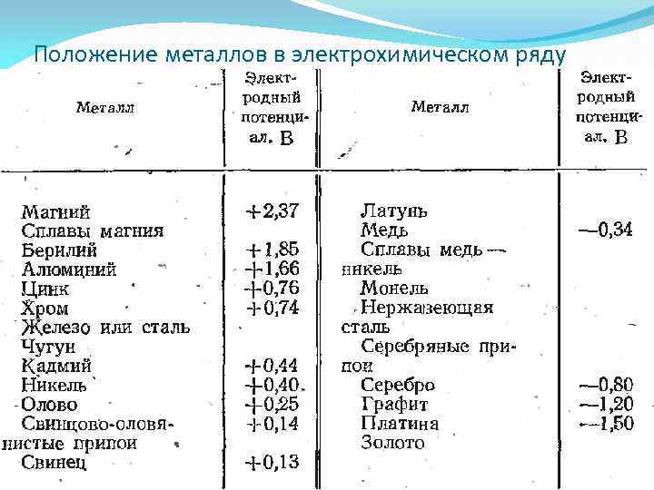 Положение металлов в электрохимическом ряду 