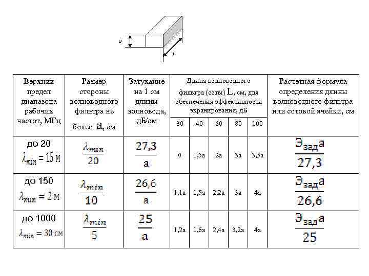 a L Верхний предел диапазона рабочих частот, МГц Размер стороны волноводного фильтра не а,