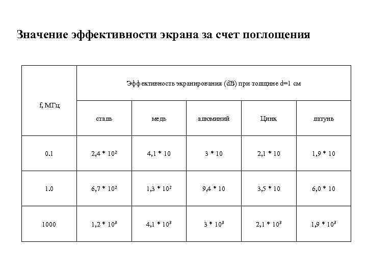 Значение эффективности экрана за счет поглощения Эффективность экранирования (d. B) при толщине d=1 см