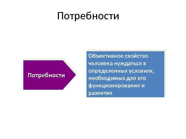 Потребности Объективное свойство человека нуждаться в определенных условиях, необходимых для его функционирования и развития