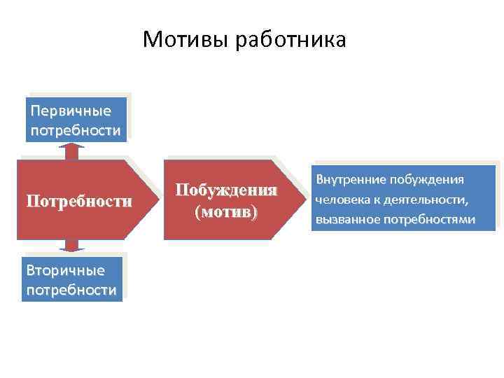 Мотивы работника Первичные потребности Потребности Вторичные потребности Побуждения (мотив) Внутренние побуждения человека к деятельности,