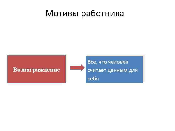 Мотивы работника Вознаграждение Все, что человек считает ценным для себя 
