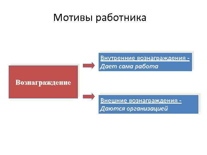 Какие мотивы образы. Мотивы работника. Внешний мотив сотрудника. Скрытые мотивы сотрудника. Переменные мотивы сотрудников.