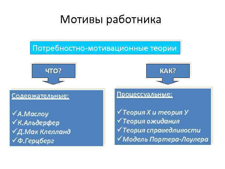 Мотивы работника Потребностно мотивационные теории ЧТО? КАК? Содержательные: Процессуальные: üА. Маслоу üК. Альдерфер üД.