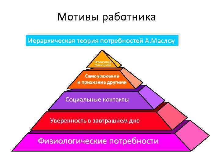 Мотивы работника Иерархическая теория потребностей А. Маслоу Реализация потенциала Самоуважение и признание другими Социальные