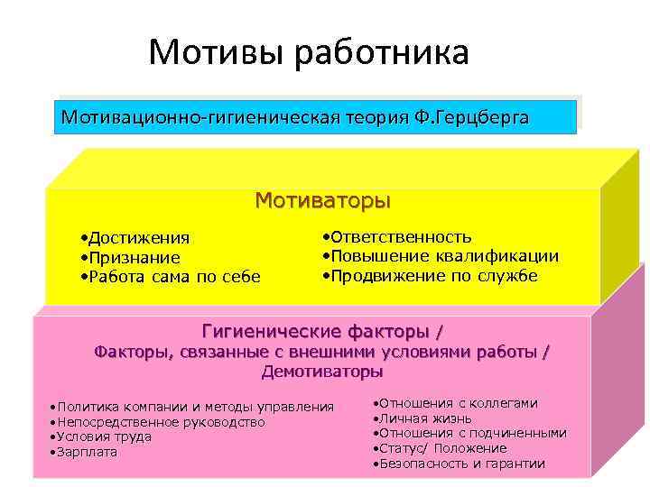 Мотивы работника Мотивационно гигиеническая теория Ф. Герцберга Мотиваторы • Достижения • Признание • Работа