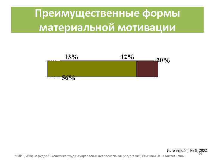 Преимущественные формы материальной мотивации 13% 12% 20% 56% Источник: УП № 8, 2002 29