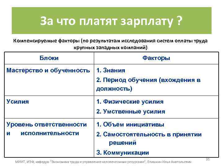 За что платят зарплату ? Компенсируемые факторы (по результатам исследования систем оплаты труда крупных