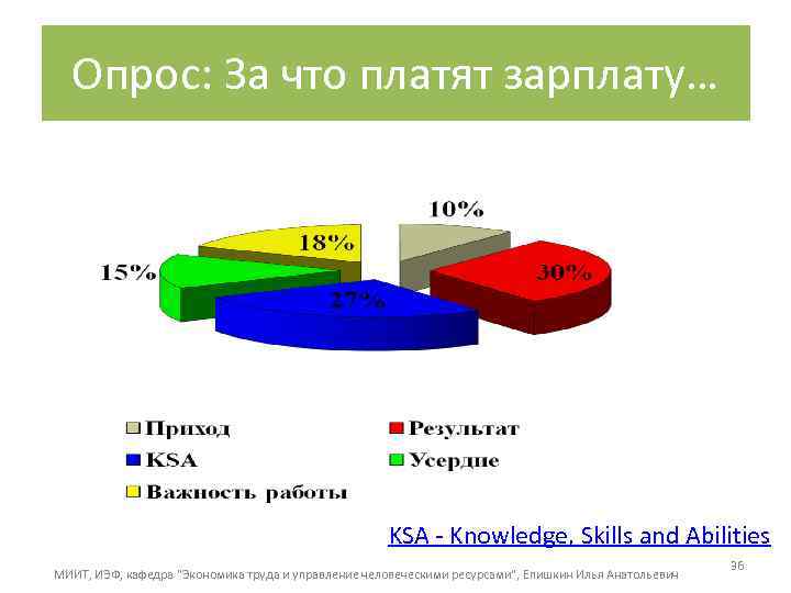 Опрос: За что платят зарплату… KSA Knowledge, Skills and Abilities МИИТ, ИЭФ, кафедра 