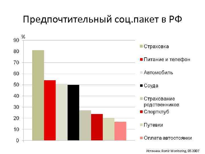 Предпочтительный соц. пакет в РФ % Источник: Romir Monitoring, 05. 2007 